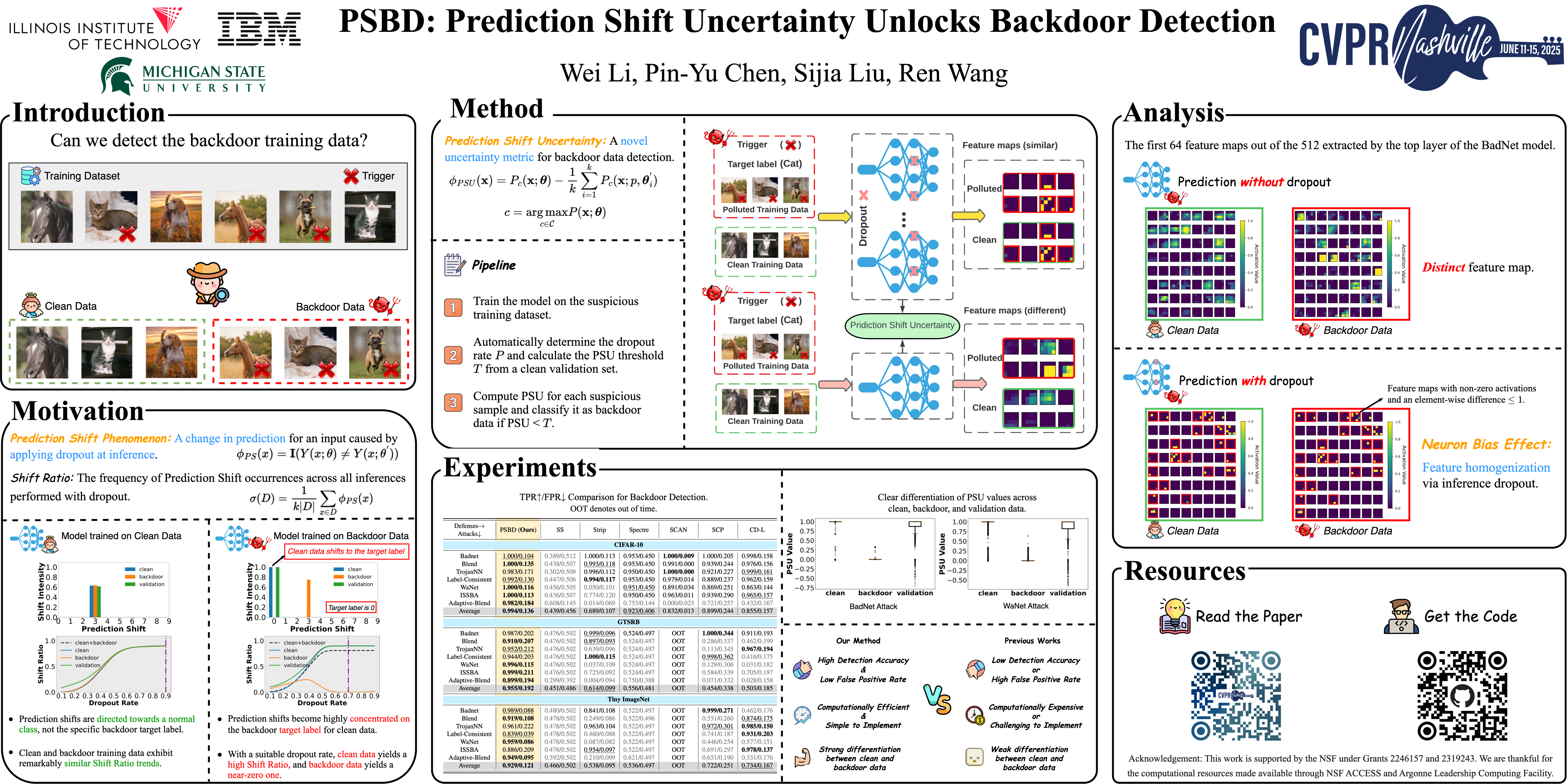 CVPR Poster PSBD: Prediction Shift Uncertainty Unlocks Backdoor